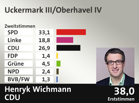 Wahlkreis Uckermark III/Oberhavel IV, in %: SPD 33.1; Linke 18.8; CDU 26.9; FDP 1.4; Grüne 4.5; NPD 2.4; BVB/FW 1.3;  Gewinner: Henryk Wichmann, CDU; 38,0%. Quelle: Infratest dimap|Stat. Bundesamt