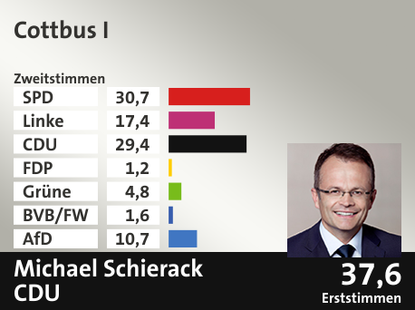 Wahlkreis Cottbus I, in %: SPD 30.7; Linke 17.4; CDU 29.4; FDP 1.2; Grüne 4.8; BVB/FW 1.6; AfD 10.7;  Gewinner: Michael Schierack, CDU; 37,6%. Quelle: Infratest dimap|Stat. Bundesamt