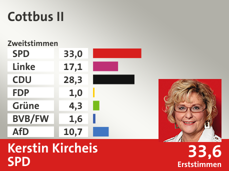 Wahlkreis Cottbus II, in %: SPD 33.0; Linke 17.1; CDU 28.3; FDP 1.0; Grüne 4.3; BVB/FW 1.6; AfD 10.7;  Gewinner: Kerstin Kircheis, SPD; 33,6%. Quelle: Infratest dimap|Stat. Bundesamt