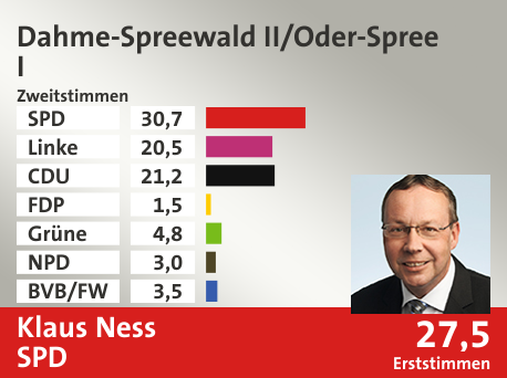 Wahlkreis Dahme-Spreewald II/Oder-Spree I, in %: SPD 30.7; Linke 20.5; CDU 21.2; FDP 1.5; Grüne 4.8; NPD 3.0; BVB/FW 3.5;  Gewinner: Klaus Ness, SPD; 27,5%. Quelle: Infratest dimap|Stat. Bundesamt