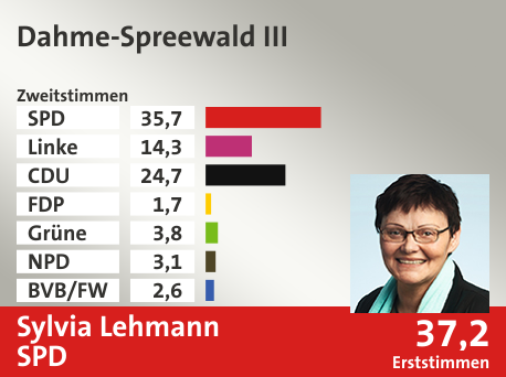 Wahlkreis Dahme-Spreewald III, in %: SPD 35.7; Linke 14.3; CDU 24.7; FDP 1.7; Grüne 3.8; NPD 3.1; BVB/FW 2.6;  Gewinner: Sylvia Lehmann, SPD; 37,2%. Quelle: Infratest dimap|Stat. Bundesamt