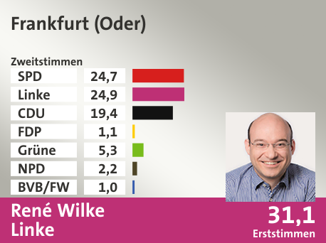 Wahlkreis Frankfurt (Oder), in %: SPD 24.7; Linke 24.9; CDU 19.4; FDP 1.1; Grüne 5.3; NPD 2.2; BVB/FW 1.0;  Gewinner: René Wilke, Linke; 31,1%. Quelle: Infratest dimap|Stat. Bundesamt