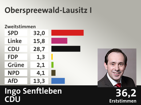 Wahlkreis Oberspreewald-Lausitz I, in %: SPD 32.0; Linke 15.8; CDU 28.7; FDP 1.3; Grüne 2.1; NPD 4.1; AfD 13.3;  Gewinner: Ingo Senftleben, CDU; 36,2%. Quelle: Infratest dimap|Stat. Bundesamt