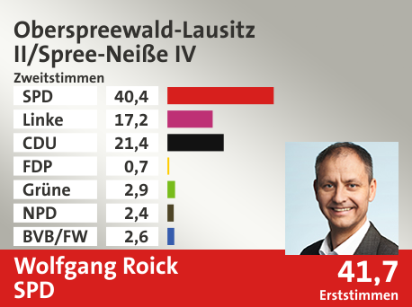 Wahlkreis Oberspreewald-Lausitz II/Spree-Neiße IV, in %: SPD 40.4; Linke 17.2; CDU 21.4; FDP 0.7; Grüne 2.9; NPD 2.4; BVB/FW 2.6;  Gewinner: Wolfgang Roick, SPD; 41,7%. Quelle: Infratest dimap|Stat. Bundesamt