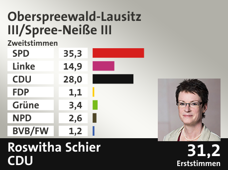 Wahlkreis Oberspreewald-Lausitz III/Spree-Neiße III, in %: SPD 35.3; Linke 14.9; CDU 28.0; FDP 1.1; Grüne 3.4; NPD 2.6; BVB/FW 1.2;  Gewinner: Roswitha Schier, CDU; 31,2%. Quelle: Infratest dimap|Stat. Bundesamt
