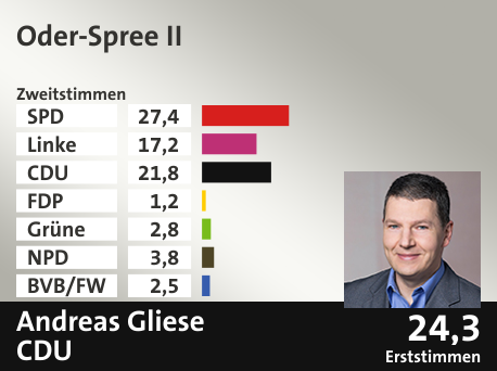 Wahlkreis Oder-Spree II, in %: SPD 27.4; Linke 17.2; CDU 21.8; FDP 1.2; Grüne 2.8; NPD 3.8; BVB/FW 2.5;  Gewinner: Andreas Gliese, CDU; 24,3%. Quelle: Infratest dimap|Stat. Bundesamt
