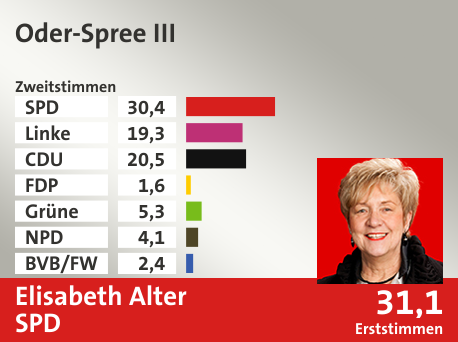 Wahlkreis Oder-Spree III, in %: SPD 30.4; Linke 19.3; CDU 20.5; FDP 1.6; Grüne 5.3; NPD 4.1; BVB/FW 2.4;  Gewinner: Elisabeth Alter, SPD; 31,1%. Quelle: Infratest dimap|Stat. Bundesamt
