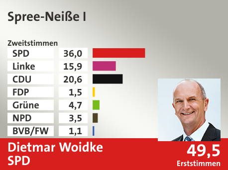 Wahlkreis Spree-Neiße I, in %: SPD 36.0; Linke 15.9; CDU 20.6; FDP 1.5; Grüne 4.7; NPD 3.5; BVB/FW 1.1;  Gewinner: Dietmar Woidke, SPD; 49,5%. Quelle: Infratest dimap|Stat. Bundesamt