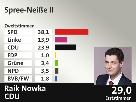 Wahlkreis Spree-Neiße II, in %: SPD 38.1; Linke 13.9; CDU 23.9; FDP 1.0; Grüne 3.4; NPD 3.5; BVB/FW 1.8;  Gewinner: Raik Nowka, CDU; 29,0%. Quelle: Infratest dimap|Stat. Bundesamt