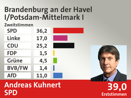 Wahlkreis Brandenburg an der Havel I/Potsdam-Mittelmark I, in %: SPD 36.2; Linke 17.0; CDU 25.2; FDP 1.5; Grüne 4.5; BVB/FW 1.4; AfD 11.0;  Gewinner: Andreas Kuhnert, SPD; 39,0%. Quelle: Infratest dimap|Stat. Bundesamt