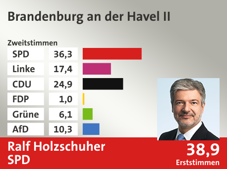 Wahlkreis Brandenburg an der Havel II , in %: SPD 36.3; Linke 17.4; CDU 24.9; FDP 1.0; Grüne 6.1; AfD 10.3;  Gewinner: Ralf Holzschuher, SPD; 38,9%. Quelle: Infratest dimap|Stat. Bundesamt