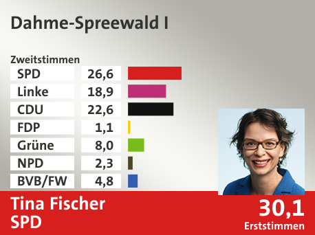 Wahlkreis Dahme-Spreewald I, in %: SPD 26.6; Linke 18.9; CDU 22.6; FDP 1.1; Grüne 8.0; NPD 2.3; BVB/FW 4.8;  Gewinner: Tina Fischer, SPD; 30,1%. Quelle: Infratest dimap|Stat. Bundesamt