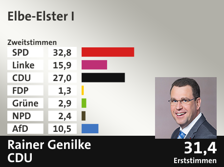 Wahlkreis Elbe-Elster I, in %: SPD 32.8; Linke 15.9; CDU 27.0; FDP 1.3; Grüne 2.9; NPD 2.4; AfD 10.5;  Gewinner: Rainer Genilke, CDU; 31,4%. Quelle: Infratest dimap|Stat. Bundesamt