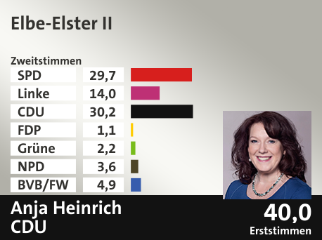 Wahlkreis Elbe-Elster II, in %: SPD 29.7; Linke 14.0; CDU 30.2; FDP 1.1; Grüne 2.2; NPD 3.6; BVB/FW 4.9;  Gewinner: Anja Heinrich, CDU; 40,0%. Quelle: Infratest dimap|Stat. Bundesamt