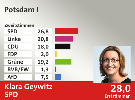 Wahlkreis Potsdam I, in %: SPD 26.8; Linke 20.8; CDU 18.0; FDP 2.0; Grüne 19.2; BVB/FW 1.3; AfD 7.5;  Gewinner: Klara Geywitz, SPD; 28,0%. Quelle: Infratest dimap|Stat. Bundesamt