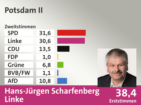 Wahlkreis Potsdam II, in %: SPD 31.6; Linke 30.6; CDU 13.5; FDP 1.0; Grüne 6.8; BVB/FW 1.1; AfD 10.8;  Gewinner: Hans-Jürgen Scharfenberg, Linke; 38,4%. Quelle: Infratest dimap|Stat. Bundesamt