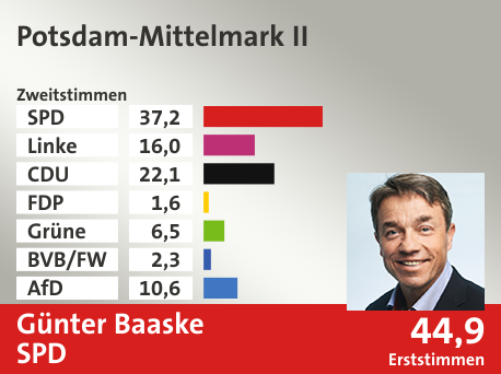 Wahlkreis Potsdam-Mittelmark II, in %: SPD 37.2; Linke 16.0; CDU 22.1; FDP 1.6; Grüne 6.5; BVB/FW 2.3; AfD 10.6;  Gewinner: Günter Baaske, SPD; 44,9%. Quelle: Infratest dimap|Stat. Bundesamt