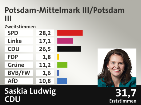 Wahlkreis Potsdam-Mittelmark III/Potsdam III, in %: SPD 28.2; Linke 17.1; CDU 26.5; FDP 1.8; Grüne 11.2; BVB/FW 1.6; AfD 10.8;  Gewinner: Saskia Ludwig, CDU; 31,7%. Quelle: Infratest dimap|Stat. Bundesamt