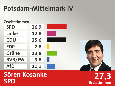 Wahlkreis Potsdam-Mittelmark IV, in %: SPD 26.9; Linke 12.8; CDU 25.6; FDP 2.8; Grüne 13.8; BVB/FW 3.8; AfD 11.1;  Gewinner: Sören Kosanke, SPD; 27,3%. Quelle: Infratest dimap|Stat. Bundesamt
