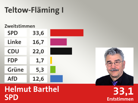 Wahlkreis Teltow-Fläming I, in %: SPD 33.6; Linke 16.7; CDU 22.0; FDP 1.7; Grüne 5.3; AfD 12.6;  Gewinner: Helmut Barthel, SPD; 33,1%. Quelle: Infratest dimap|Stat. Bundesamt