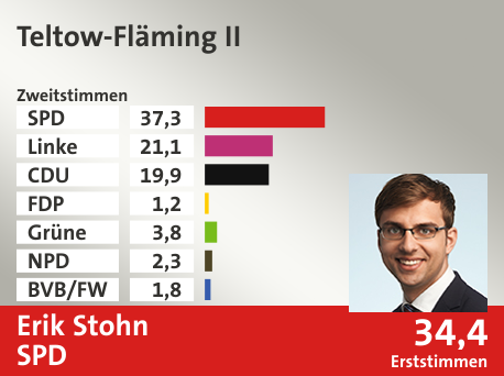 Wahlkreis Teltow-Fläming II, in %: SPD 37.3; Linke 21.1; CDU 19.9; FDP 1.2; Grüne 3.8; NPD 2.3; BVB/FW 1.8;  Gewinner: Erik Stohn, SPD; 34,4%. Quelle: Infratest dimap|Stat. Bundesamt