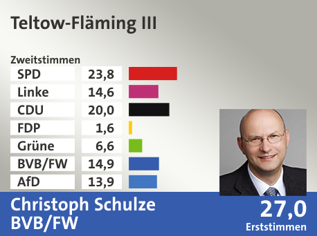 Wahlkreis Teltow-Fläming III, in %: SPD 23.8; Linke 14.6; CDU 20.0; FDP 1.6; Grüne 6.6; BVB/FW 14.9; AfD 13.9;  Gewinner: Christoph Schulze, BVB/FW; 27,0%. Quelle: Infratest dimap|Stat. Bundesamt