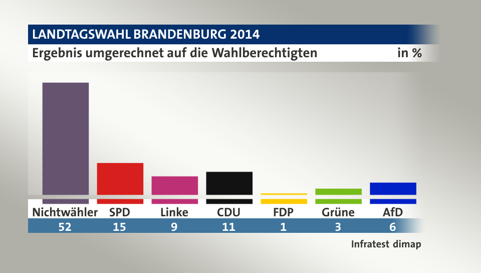 Ergebnis umgerechnet auf die Wahlberechtigten, in %: Nichtwähler 52,1 , SPD 14,8 , Linke 8,6 , CDU 10,7 , FDP 0,7 , Grüne 2,9 , AfD 5,7 , Quelle: Infratest dimap