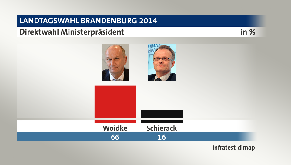 Direktwahl Ministerpräsident, in %: Woidke 66,0 , Schierack 16,0 , Quelle: Infratest dimap