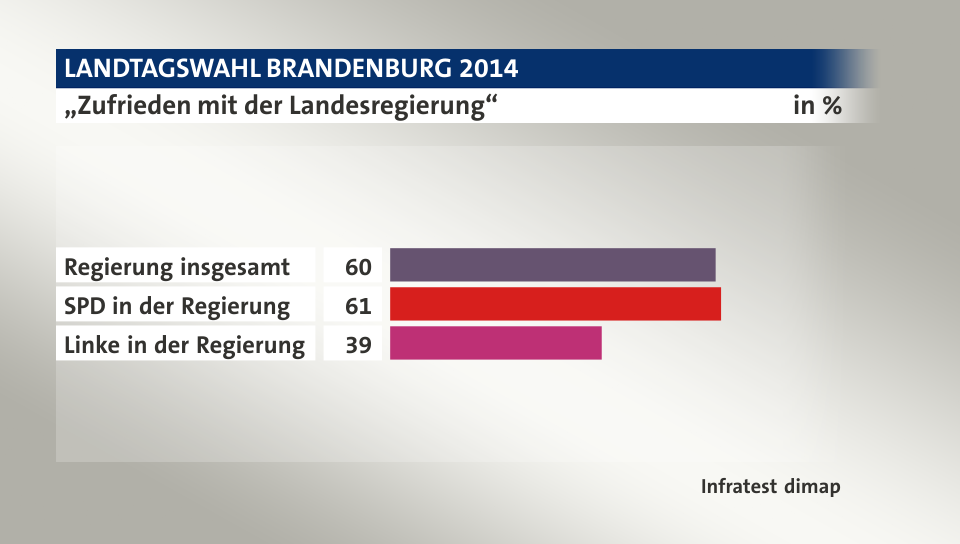 „Zufrieden mit der Landesregierung“, in %: Regierung insgesamt 60, SPD in der Regierung 61, Linke in der Regierung 39, Quelle: Infratest dimap