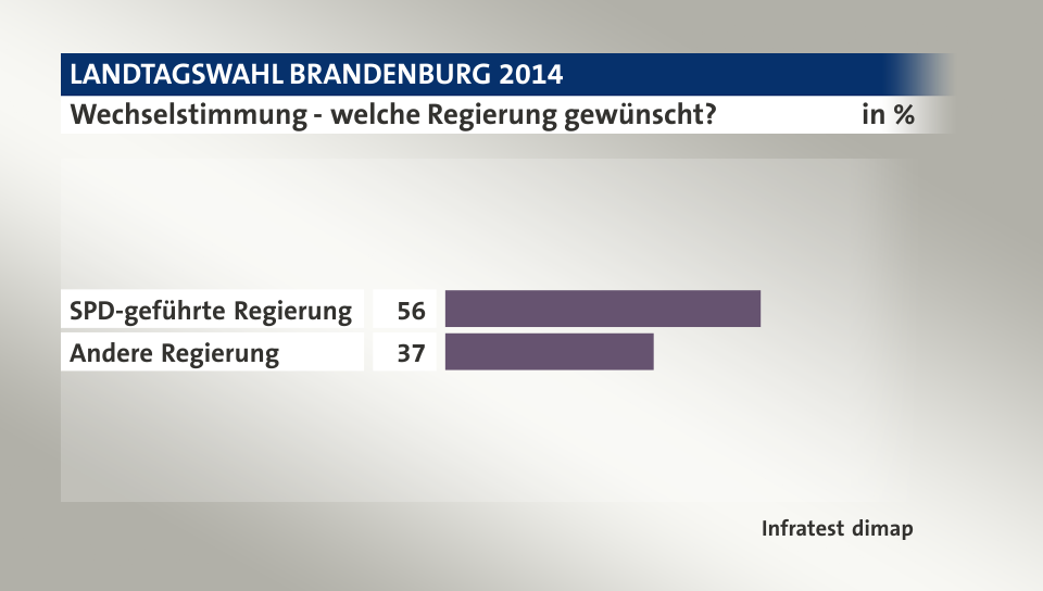 Wechselstimmung - welche Regierung gewünscht?, in %: SPD-geführte Regierung 56, Andere Regierung 37, Quelle: Infratest dimap