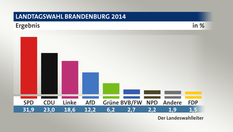Endgültiges amtl. Ergebnis, in %: SPD 31,9; CDU 23,0; Linke 18,6; AfD 12,2; Grüne 6,2; BVB/FW 2,7; NPD 2,2; Andere 1,9; FDP 1,5; Quelle: Der Landeswahlleiter
