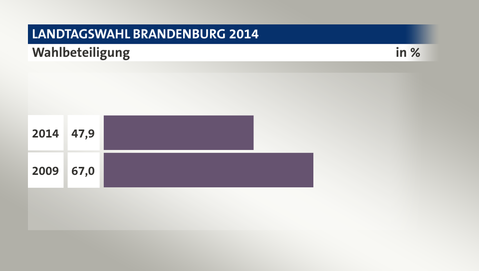 Wahlbeteiligung, in %: 47,9 (2014), 67,0 (2009)