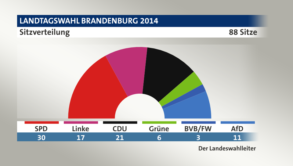 Sitzverteilung, 88 Sitze: SPD 30; Linke 17; CDU 21; Grüne 6; BVB/FW 3; AfD 11; Quelle: Infratest dimap|Der Landeswahlleiter