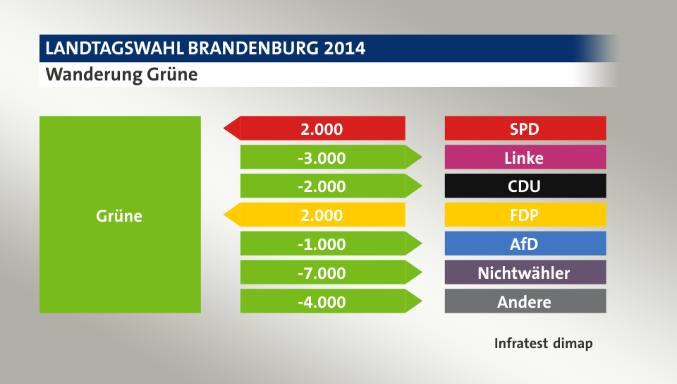 Wanderung Grüne: von SPD 2.000 Wähler, zu Linke 3.000 Wähler, zu CDU 2.000 Wähler, von FDP 2.000 Wähler, zu AfD 1.000 Wähler, zu Nichtwähler 7.000 Wähler, zu Andere 4.000 Wähler, Quelle: Infratest dimap