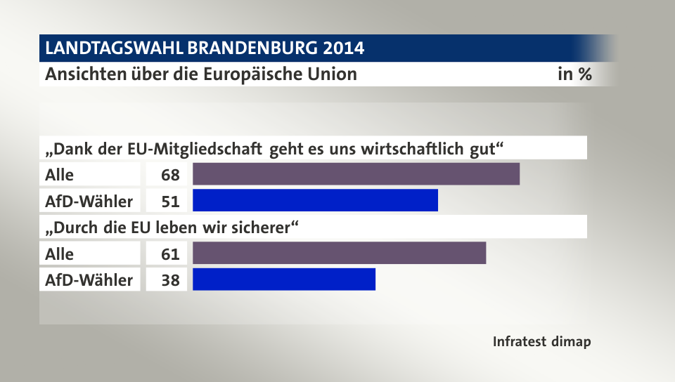 Ansichten über die Europäische Union, in %: Alle 68, AfD-Wähler 51, Alle 61, AfD-Wähler 38, Quelle: Infratest dimap
