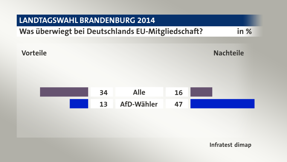 Was überwiegt bei Deutschlands EU-Mitgliedschaft? (in %) Alle: Vorteile 34, Nachteile 16; AfD-Wähler: Vorteile 13, Nachteile 47; Quelle: Infratest dimap