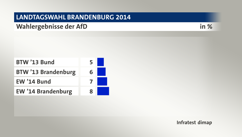 Wahlergebnisse der AfD, in %: BTW ’13 Bund 4, BTW ’13 Brandenburg 6, EW ’14 Bund 7, EW ’14 Brandenburg 8, Quelle: Infratest dimap