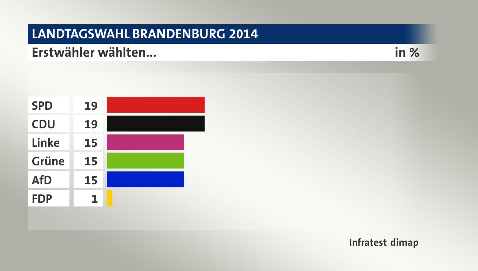 Erstwähler wählten..., in %: SPD 19, CDU 19, Linke 15, Grüne 15, AfD 15, FDP 1, Quelle: Infratest dimap