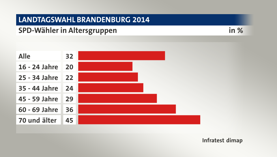 SPD-Wähler in Altersgruppen, in %: Alle 32, 16 - 24 Jahre 20, 25 - 34 Jahre 22, 35 - 44 Jahre 24, 45 - 59 Jahre 29, 60 - 69 Jahre 36, 70 und älter 45, Quelle: Infratest dimap