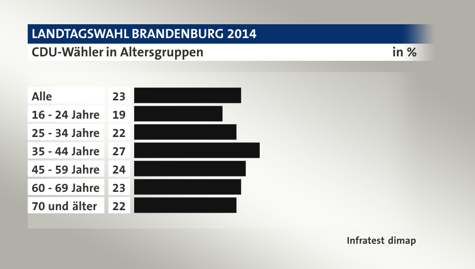 CDU-Wähler in Altersgruppen, in %: Alle 23, 16 - 24 Jahre 19, 25 - 34 Jahre 22, 35 - 44 Jahre 27, 45 - 59 Jahre 24, 60 - 69 Jahre 23, 70 und älter 22, Quelle: Infratest dimap