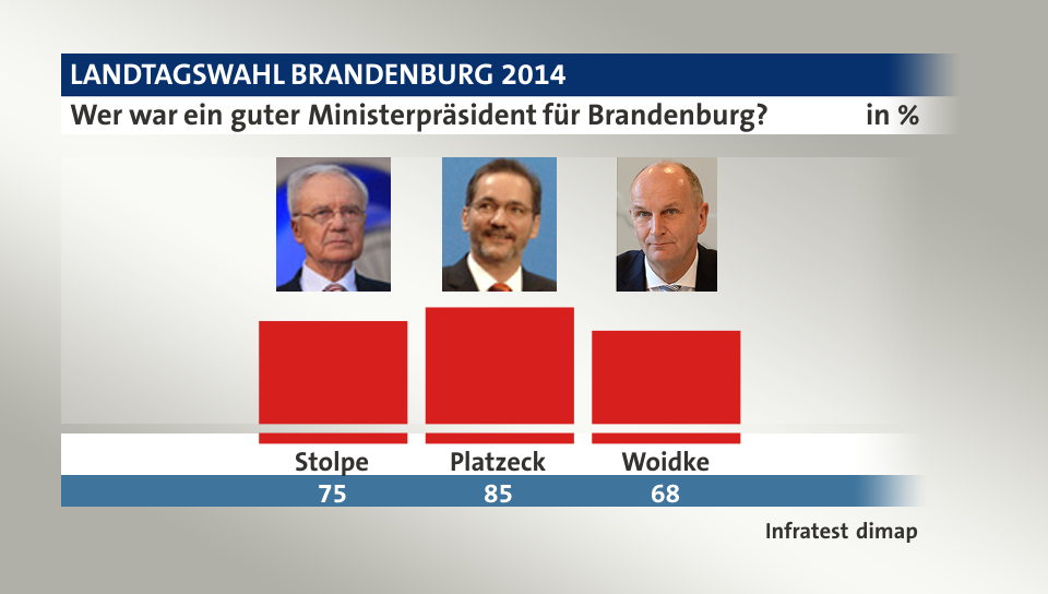 Wer war ein guter Ministerpräsident für Brandenburg?, in %: Stolpe 75,0 , Platzeck 85,0 , Woidke 68,0 , Quelle: Infratest dimap