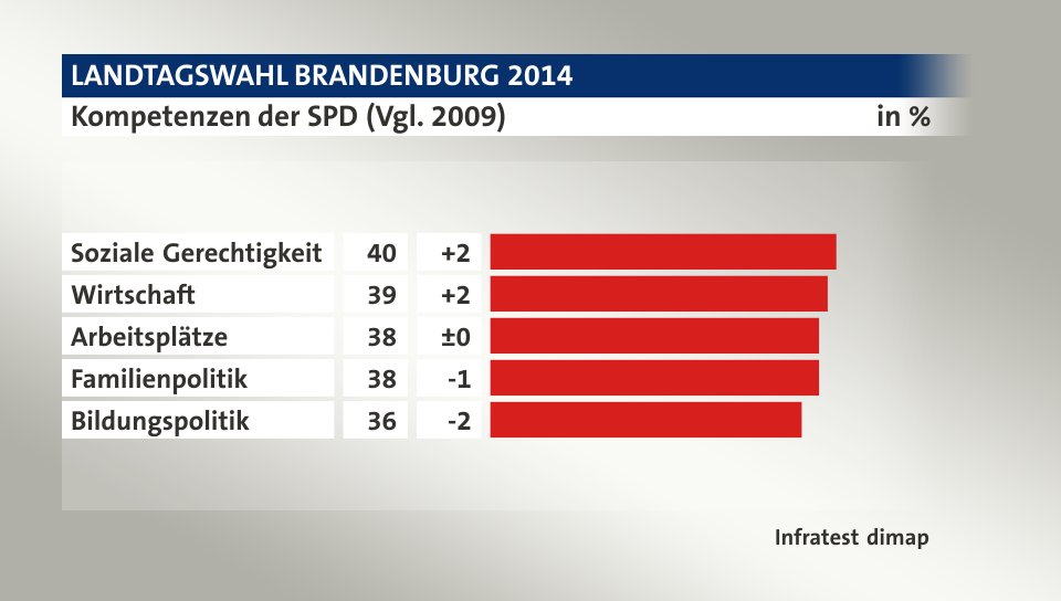 Kompetenzen der SPD (Vgl. 2009), in %: Soziale Gerechtigkeit 40, Wirtschaft 39, Arbeitsplätze 38, Familienpolitik 38, Bildungspolitik 36, Quelle: Infratest dimap