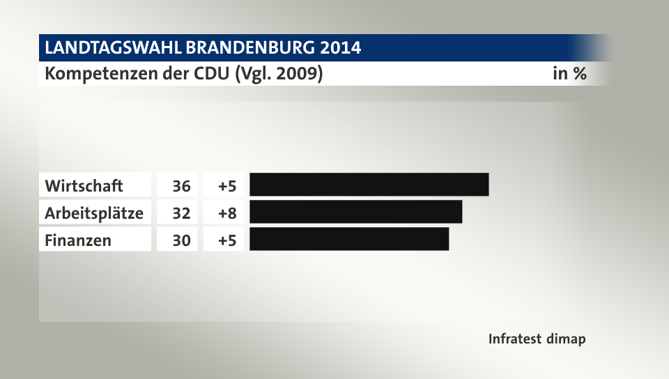 Kompetenzen der CDU (Vgl. 2009), in %: Wirtschaft 36, Arbeitsplätze 32, Finanzen 30, Quelle: Infratest dimap