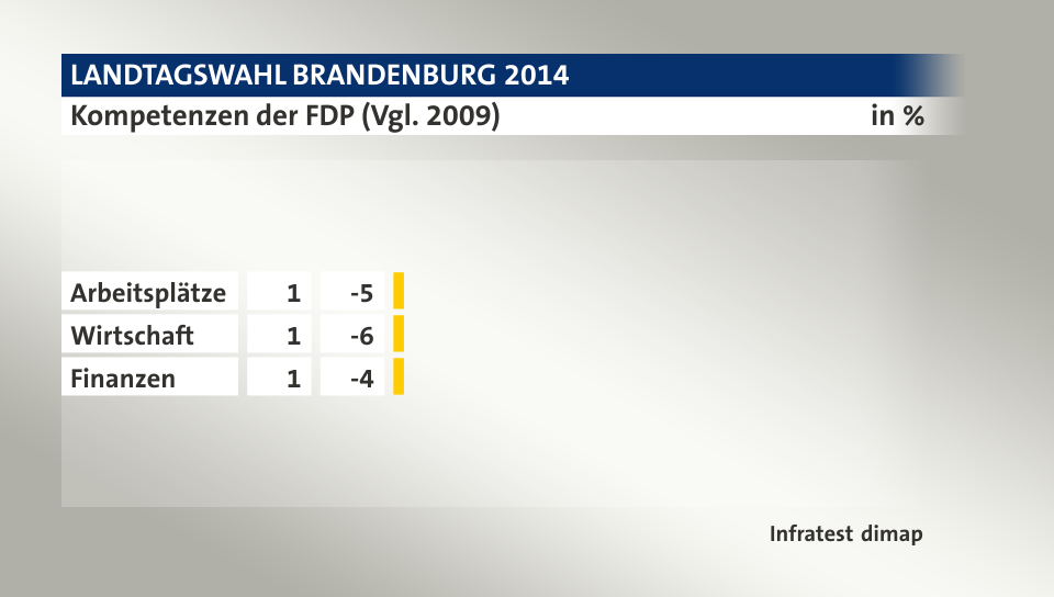 Kompetenzen der FDP (Vgl. 2009), in %: Arbeitsplätze 1, Wirtschaft 1, Finanzen 1, Quelle: Infratest dimap