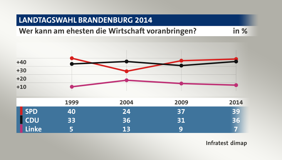 Wer kann am ehesten die Wirtschaft voranbringen?, in % (Werte von 2014): SPD 39,0 , CDU 36,0 , Linke 7,0 , Quelle: Infratest dimap