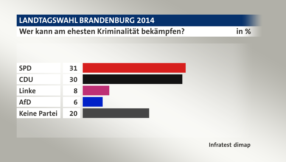 Wer kann am ehesten Kriminalität bekämpfen?, in %: SPD 31, CDU 30, Linke 8, AfD 6, Keine Partei 20, Quelle: Infratest dimap