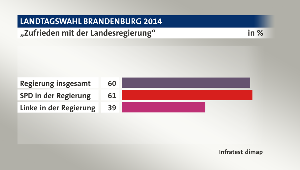 „Zufrieden mit der Landesregierung“, in %: Regierung insgesamt 60, SPD in der Regierung 61, Linke in der Regierung 39, Quelle: Infratest dimap