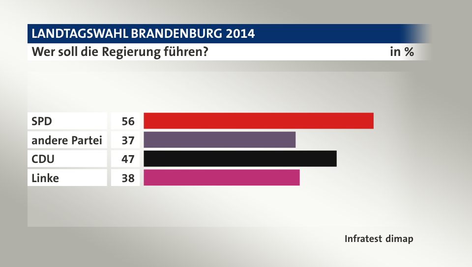 Wer soll die Regierung führen?, in %: SPD 56, andere Partei 37, CDU 47, Linke 38, Quelle: Infratest dimap