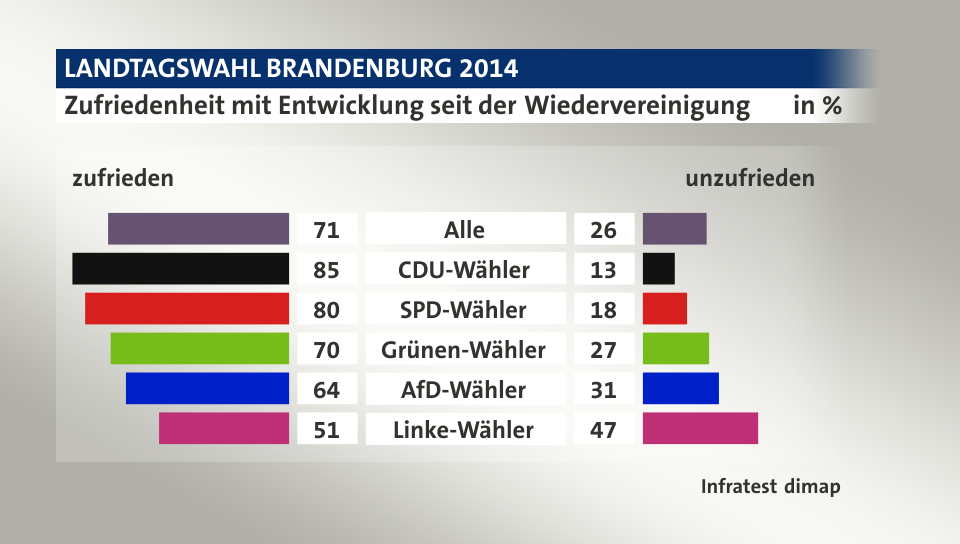 Zufriedenheit mit Entwicklung seit der Wiedervereinigung  (in %) Alle: zufrieden 71, unzufrieden 26; CDU-Wähler: zufrieden 85, unzufrieden 13; SPD-Wähler: zufrieden 80, unzufrieden 18; Grünen-Wähler: zufrieden 70, unzufrieden 27; AfD-Wähler: zufrieden 64, unzufrieden 31; Linke-Wähler: zufrieden 51, unzufrieden 47; Quelle: Infratest dimap