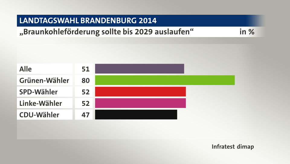„Braunkohleförderung sollte bis 2029 auslaufen“, in %: Alle 51, Grünen-Wähler 80, SPD-Wähler 52, Linke-Wähler 52, CDU-Wähler 47, Quelle: Infratest dimap